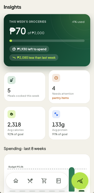 Insights: ₱70 of ₱2000 spent this week, ₱2085 less than last week, 5 meals cooked, average calories 92% and protein 91% of goal, plus an 8-week chart.